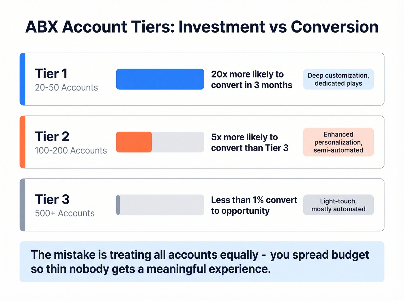 ABX account tier breakdown with conversion likelihood