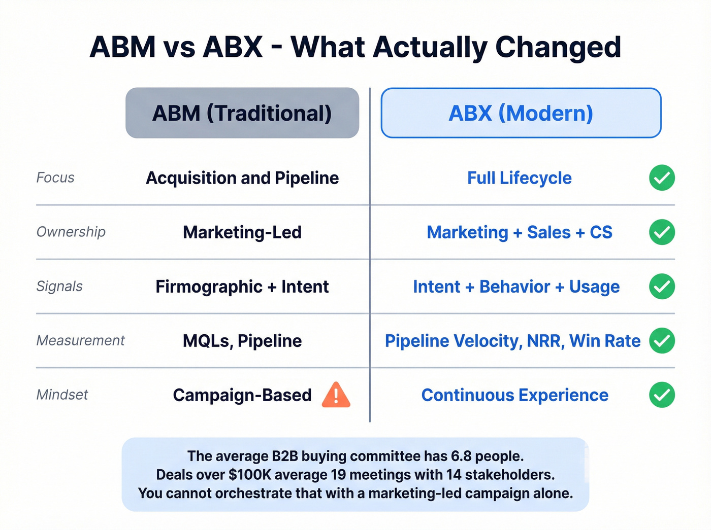 Side-by-side comparison of ABM versus ABX across five dimensions