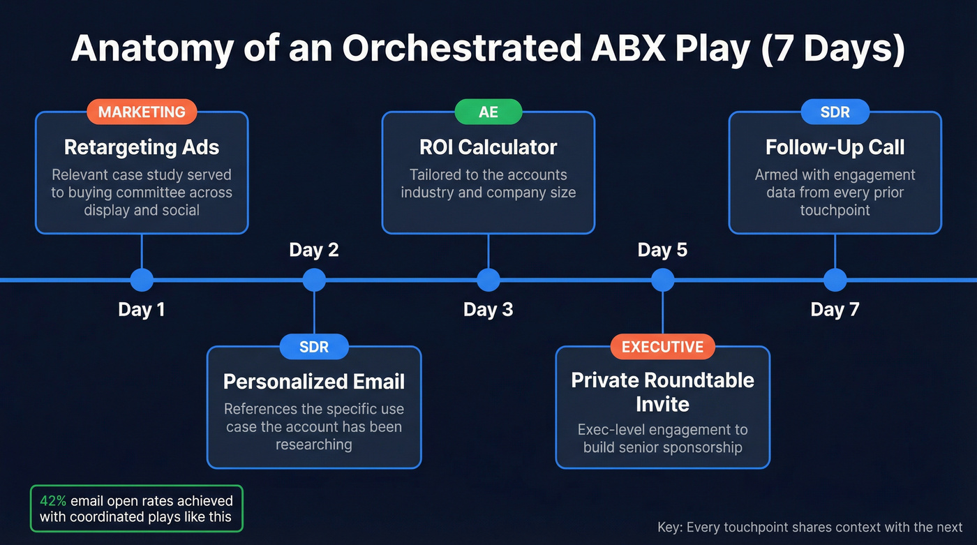 Seven-day ABX orchestrated play timeline across channels and teams