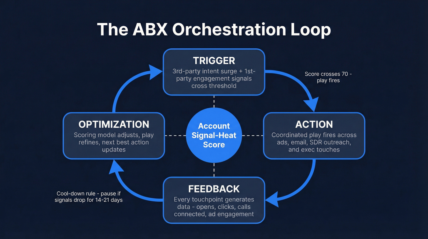 Continuous ABX orchestration loop showing trigger action feedback optimization