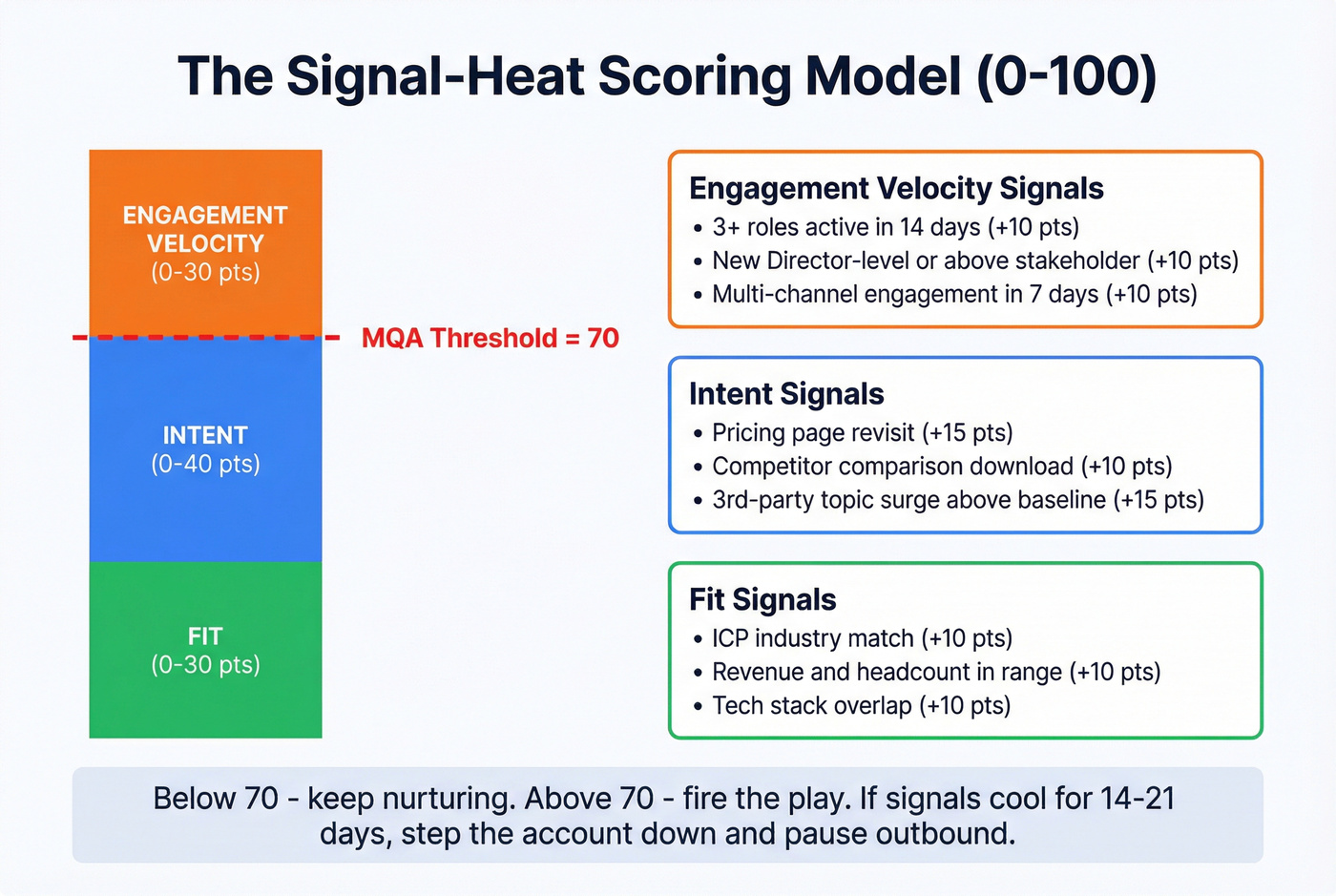 Signal-Heat Score breakdown showing fit intent and engagement weights