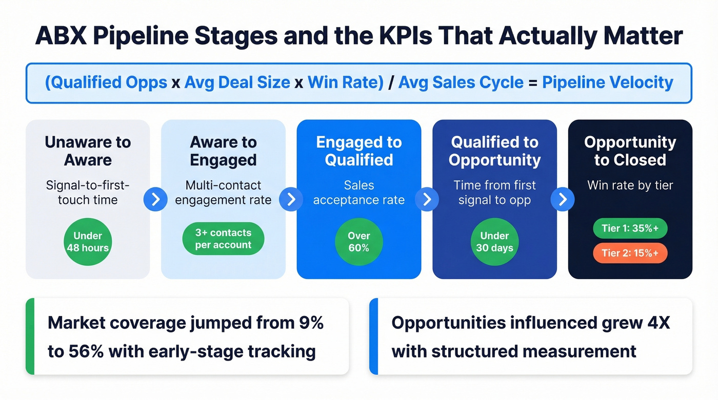 ABX pipeline stages with transition KPIs and targets