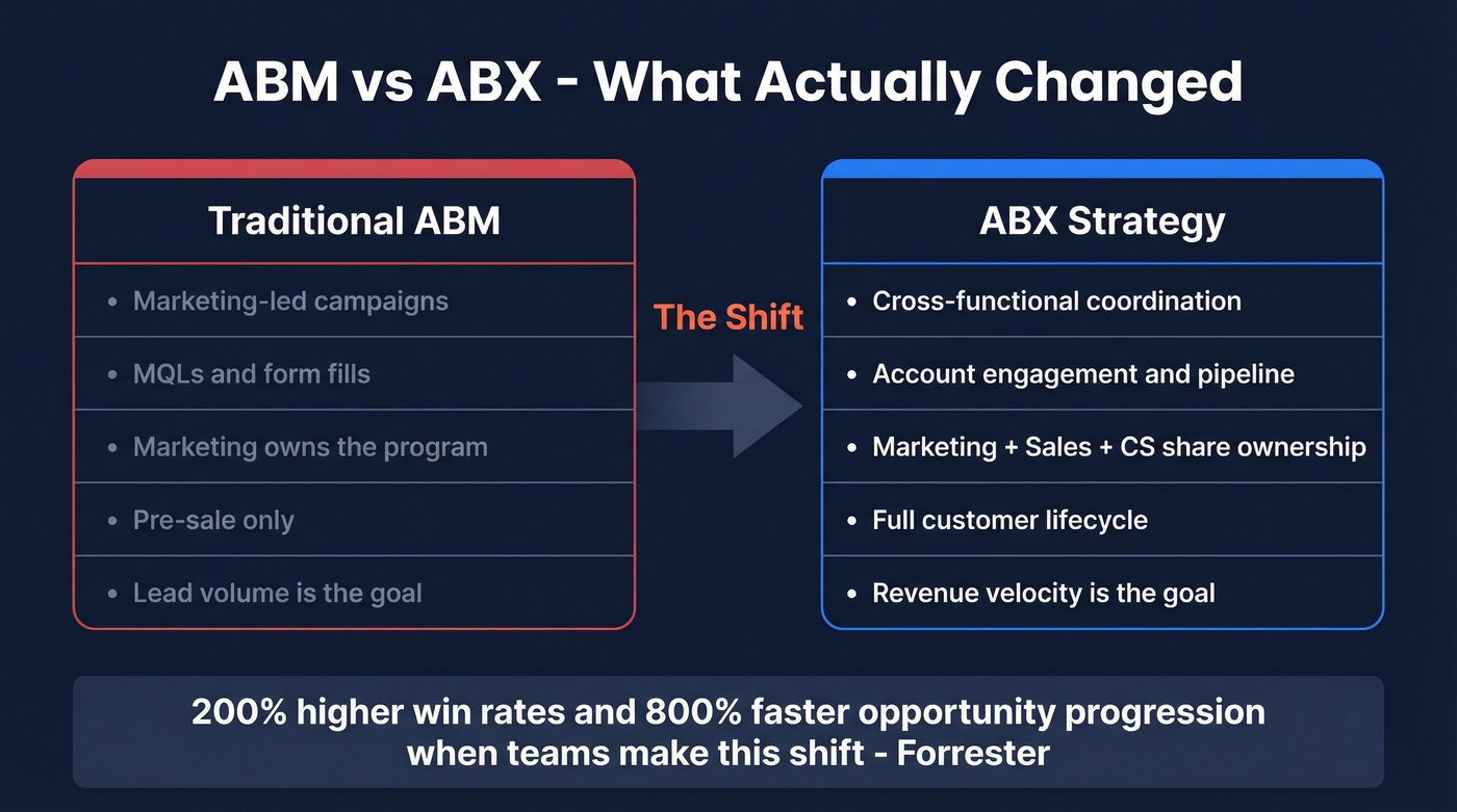 ABX vs ABM side-by-side comparison diagram