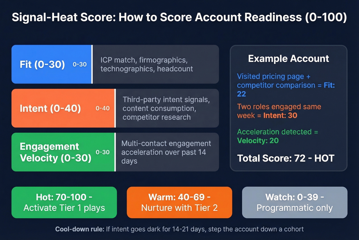 Signal Heat Score breakdown with scoring example
