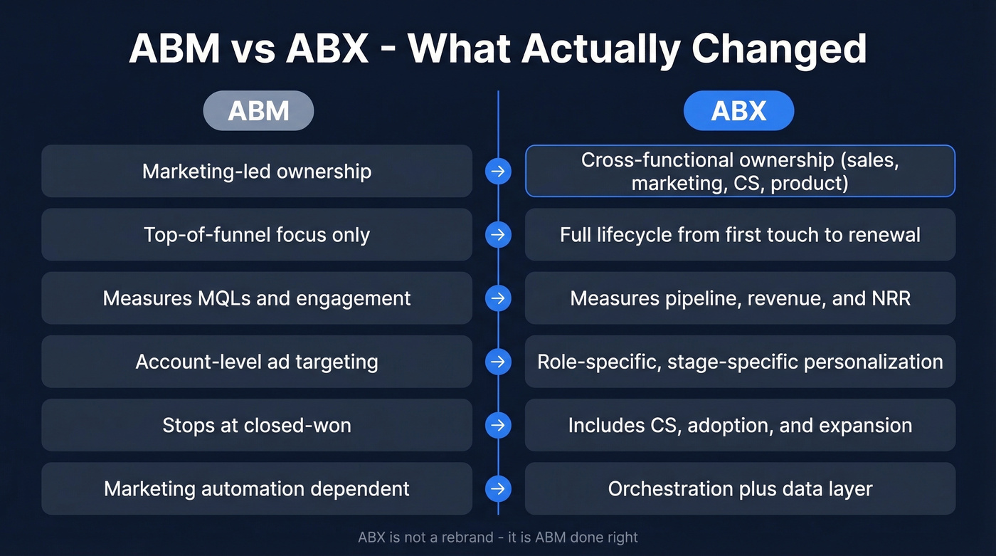 ABM vs ABX side-by-side comparison diagram