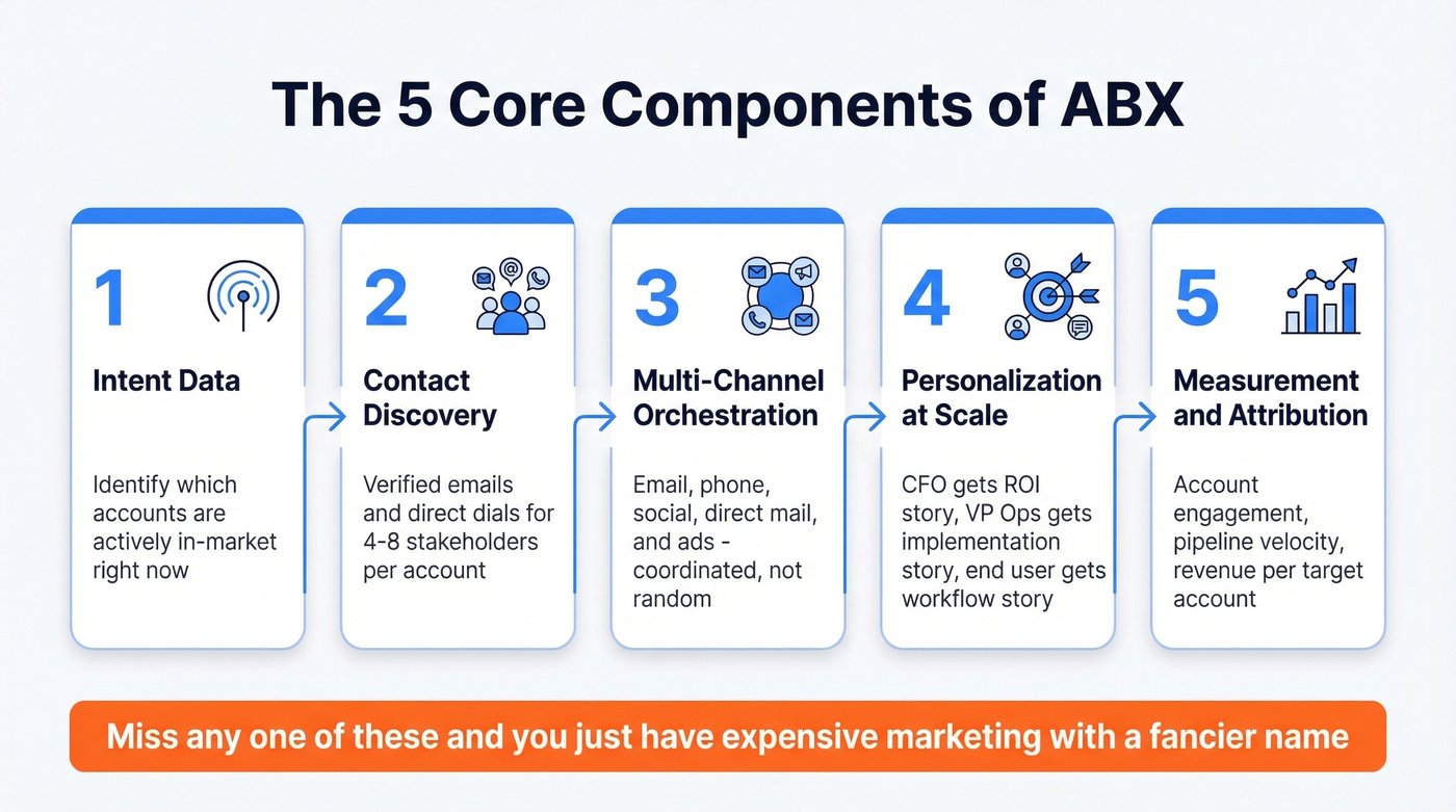 Five core components of ABX strategy flow