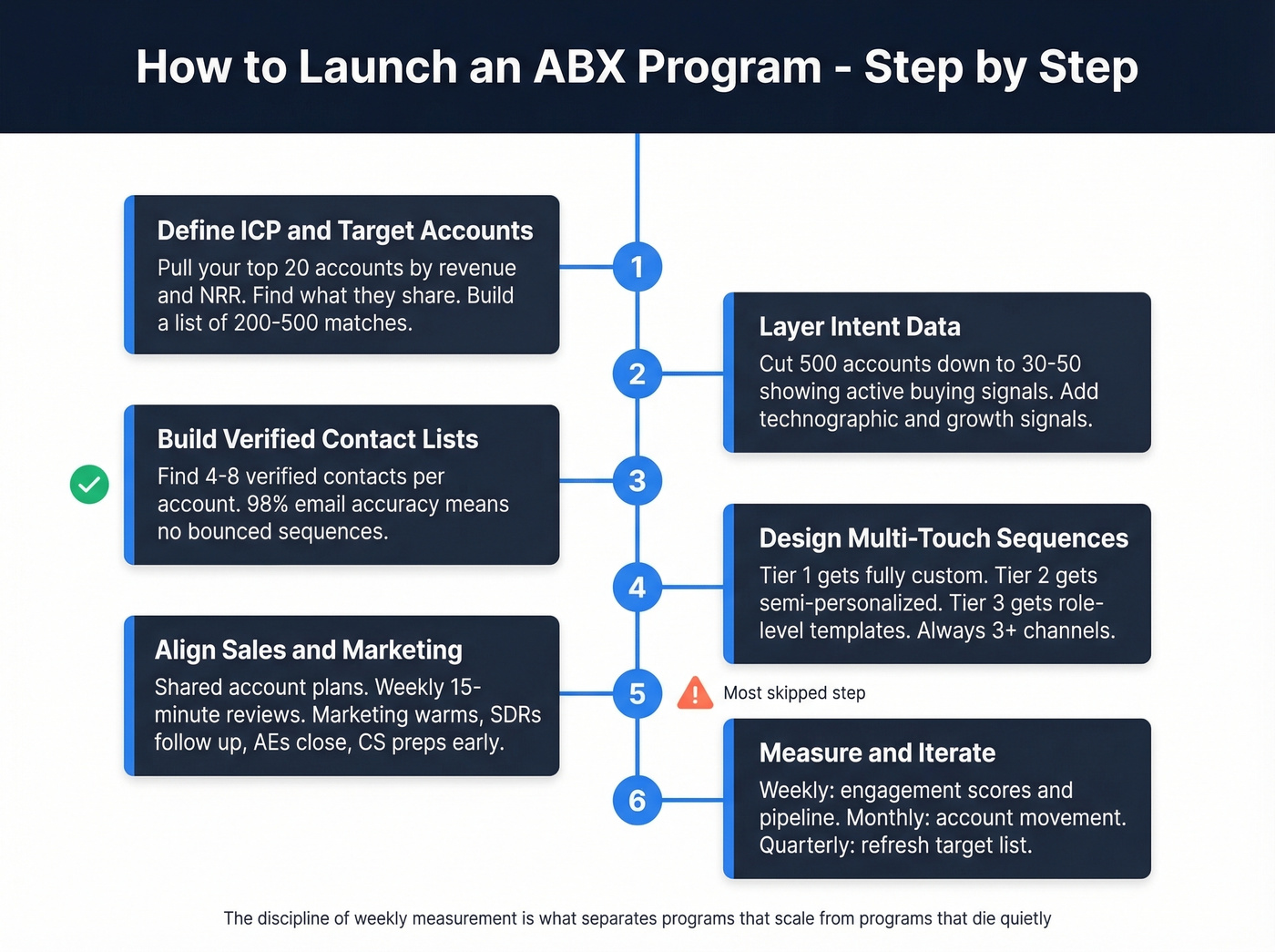 Six-step ABX program launch timeline