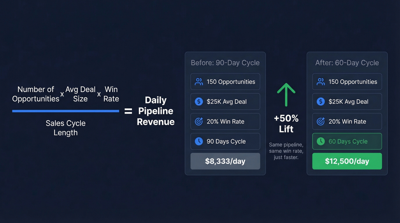 Deal velocity formula with before and after calculation example