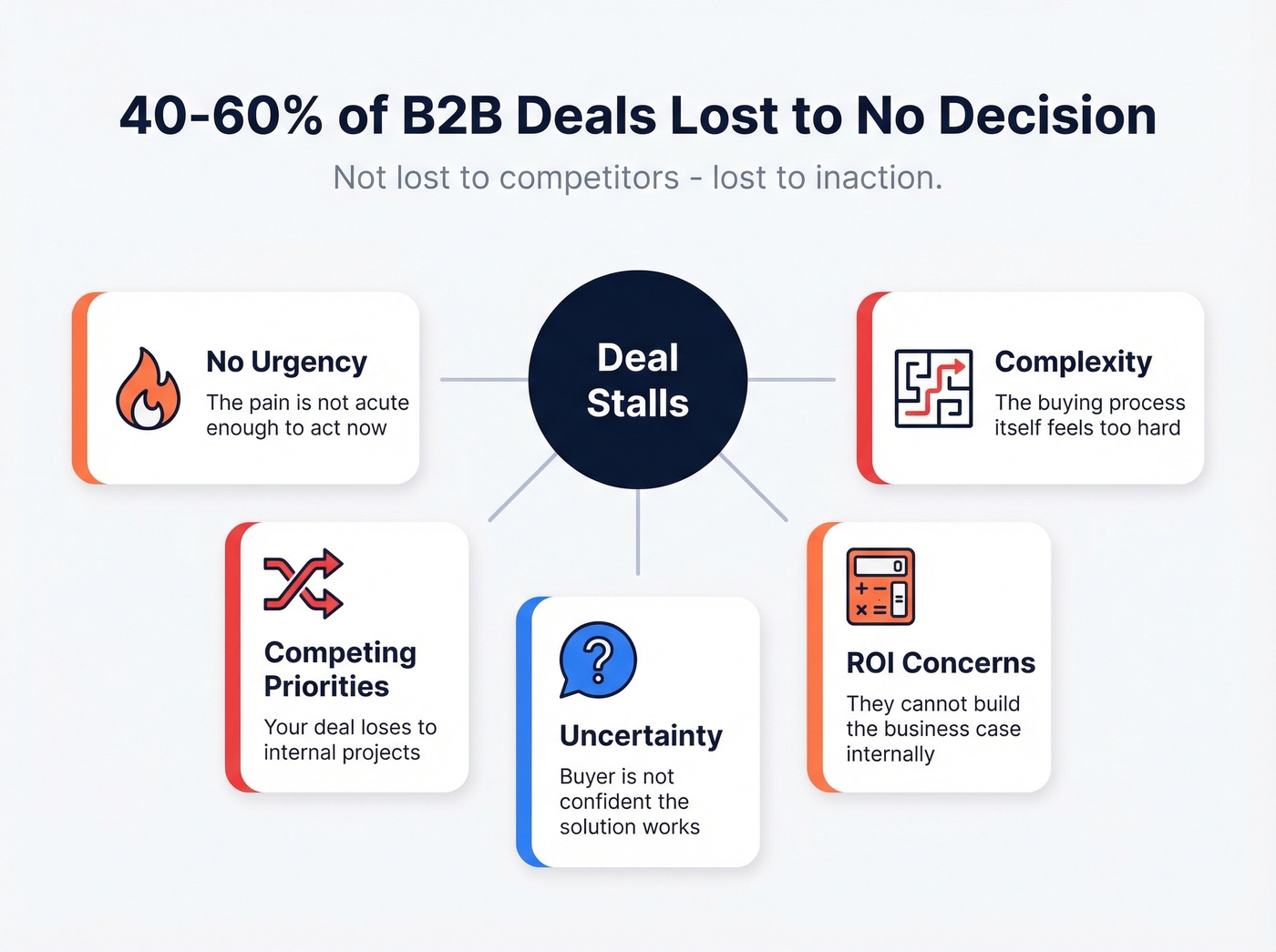 Five blockers that cause B2B deals to stall