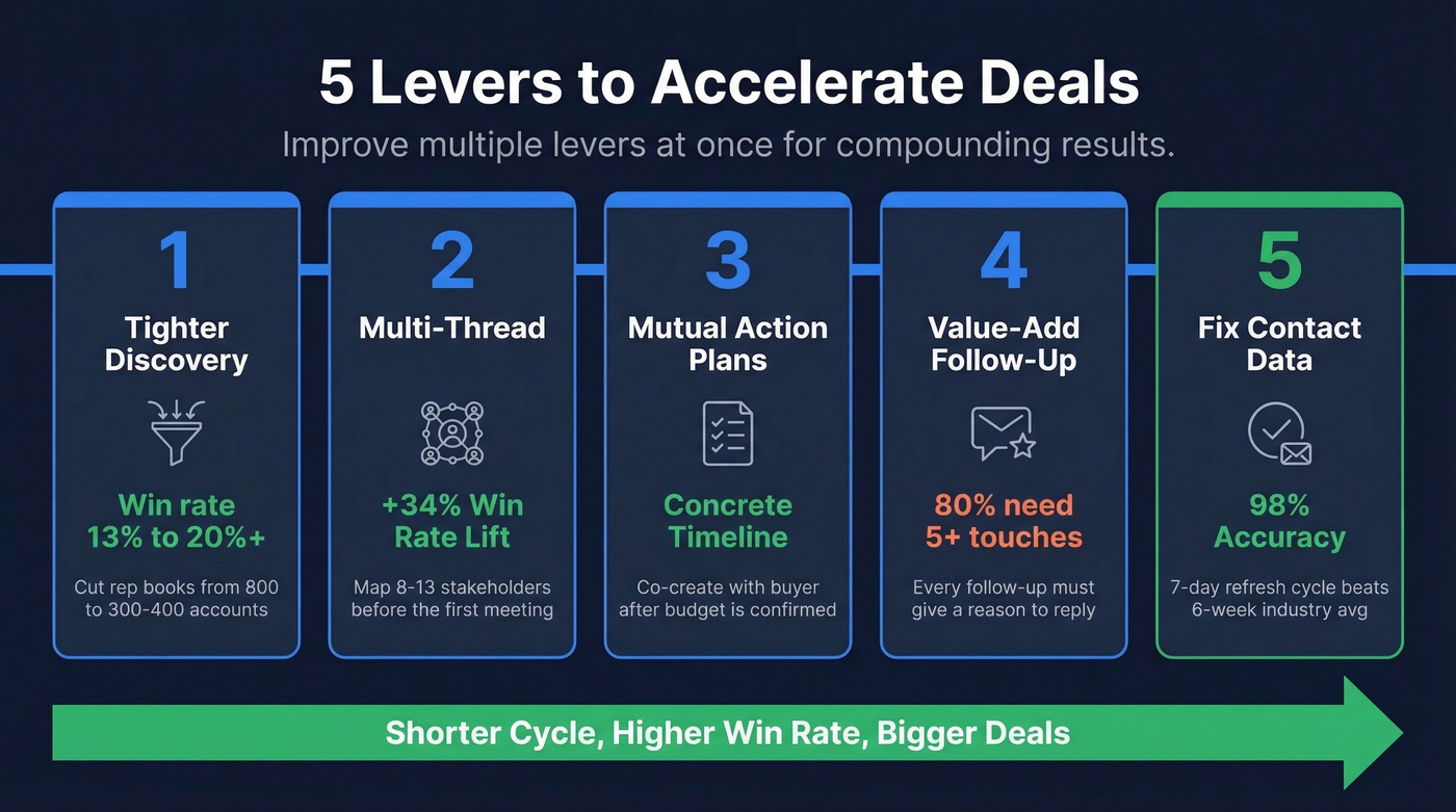 Five proven levers to accelerate B2B deals visually mapped