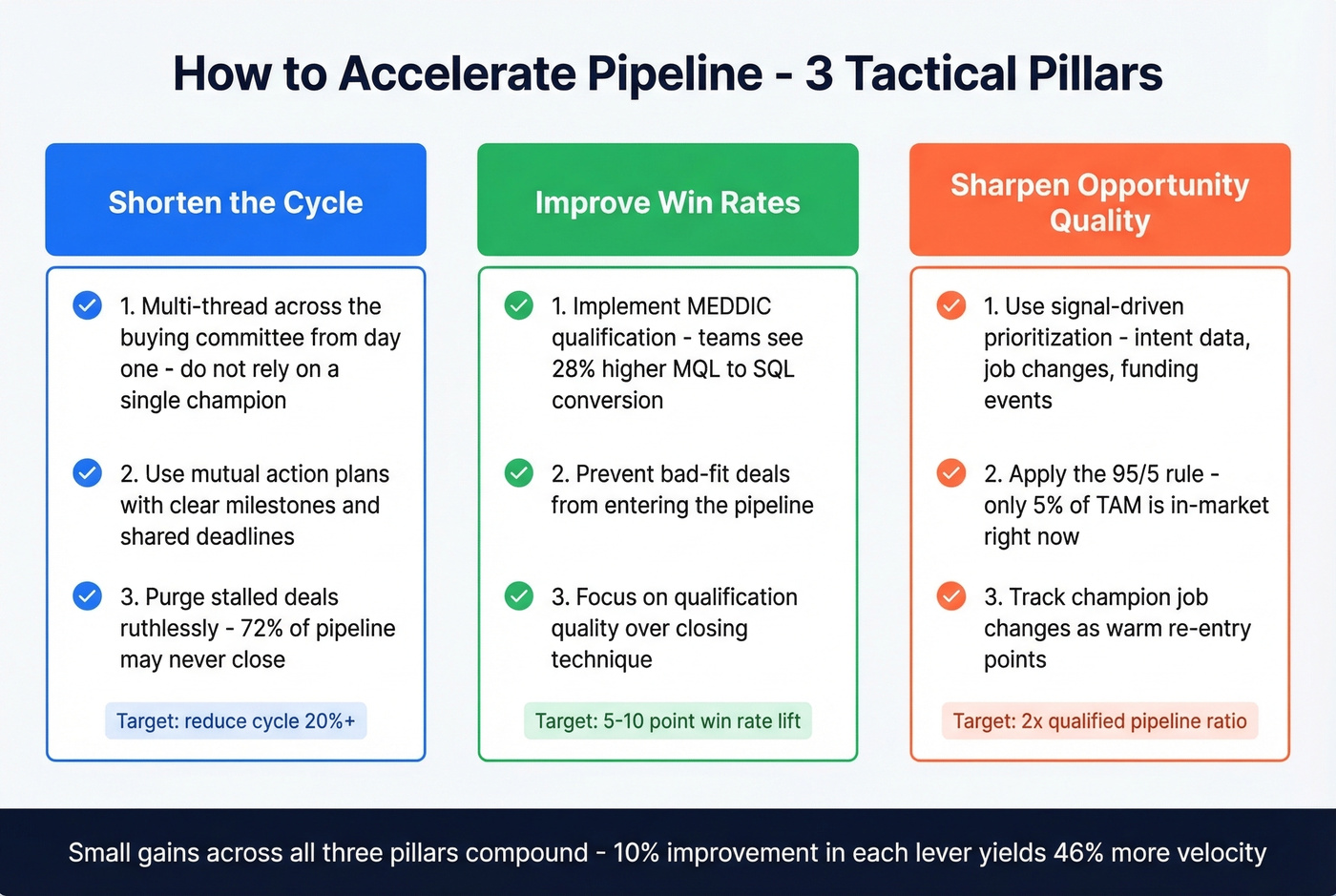 Three-part tactical framework to accelerate pipeline velocity