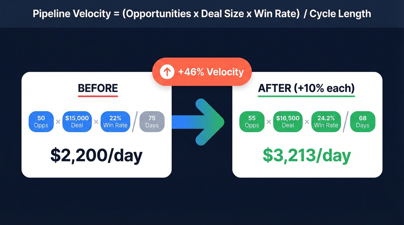 Pipeline velocity formula with before and after calculation example