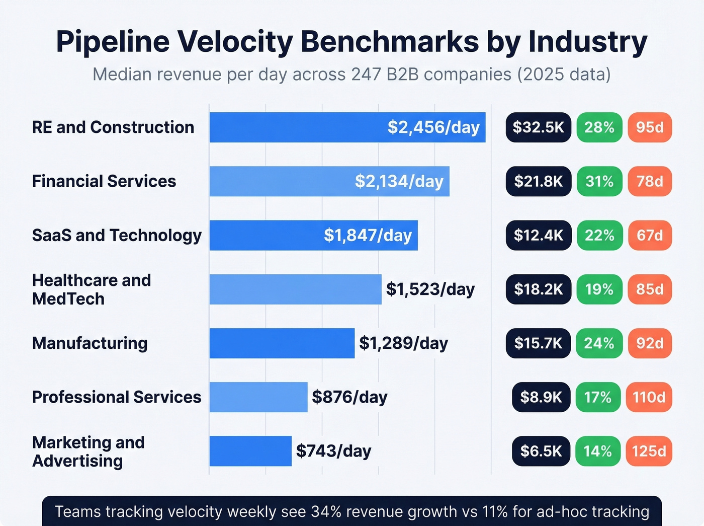 Pipeline velocity benchmarks by industry horizontal bar chart