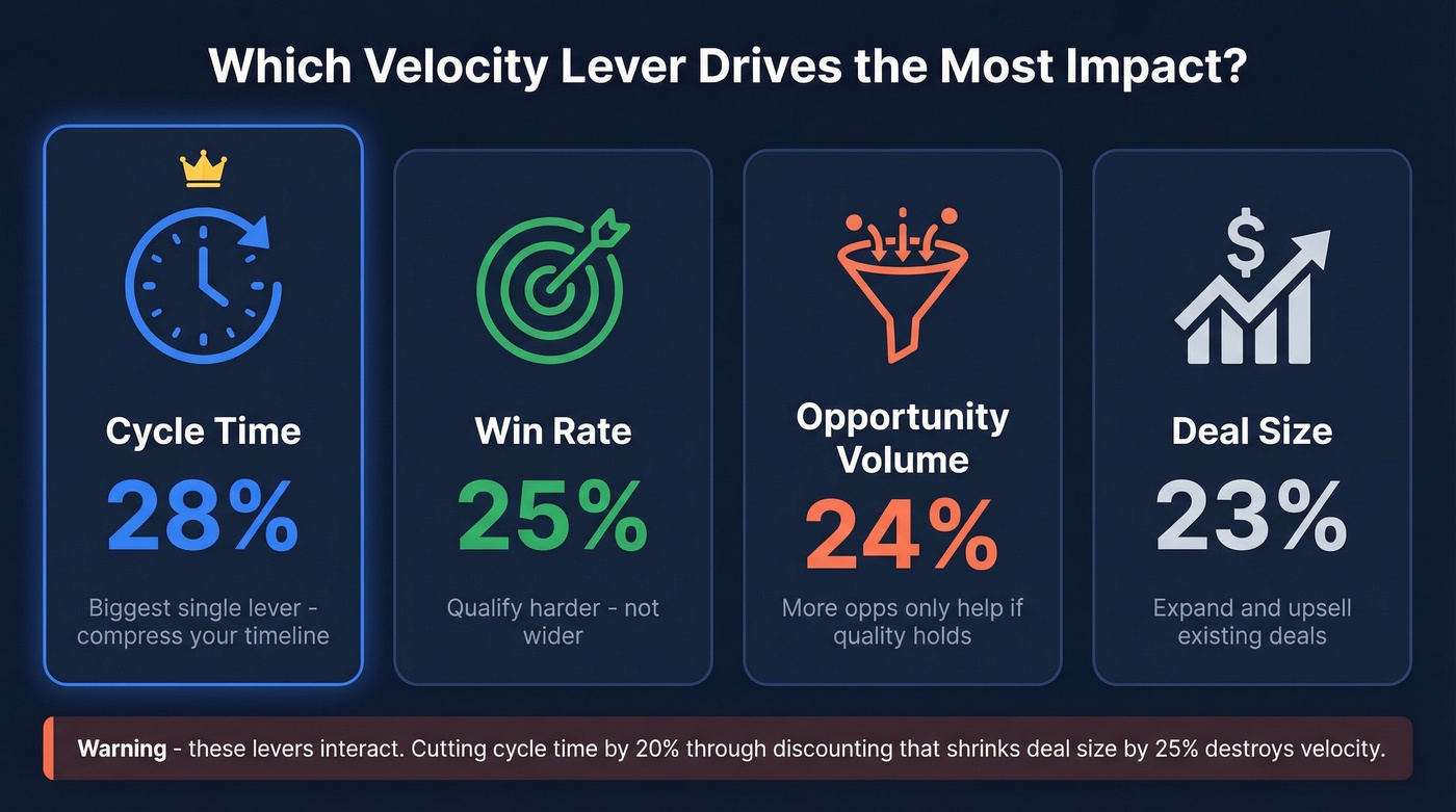 Four pipeline velocity levers ranked by impact percentage