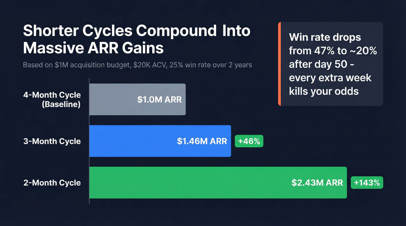 ARR impact of shortening sales cycle length
