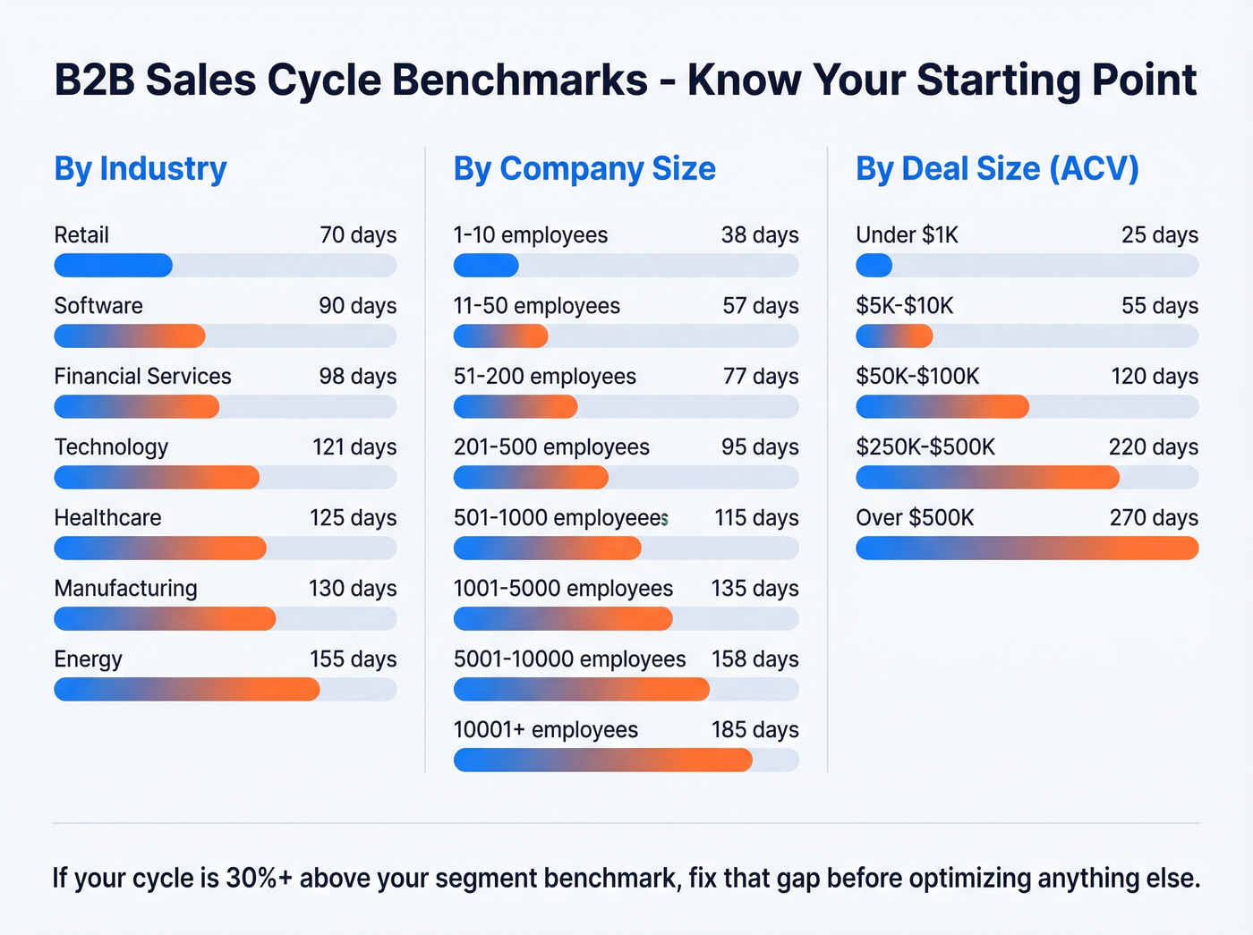Sales cycle benchmarks by industry deal size company size