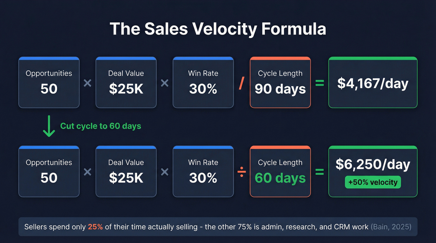 Sales velocity formula with worked example breakdown