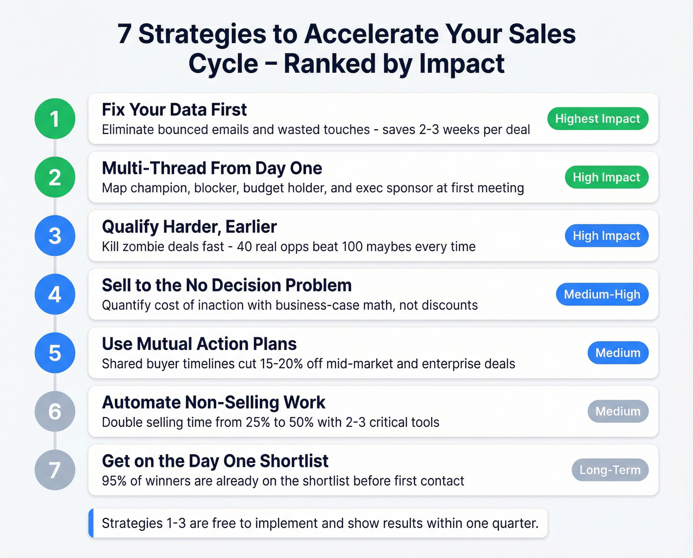 Seven strategies ranked by impact to accelerate sales cycle