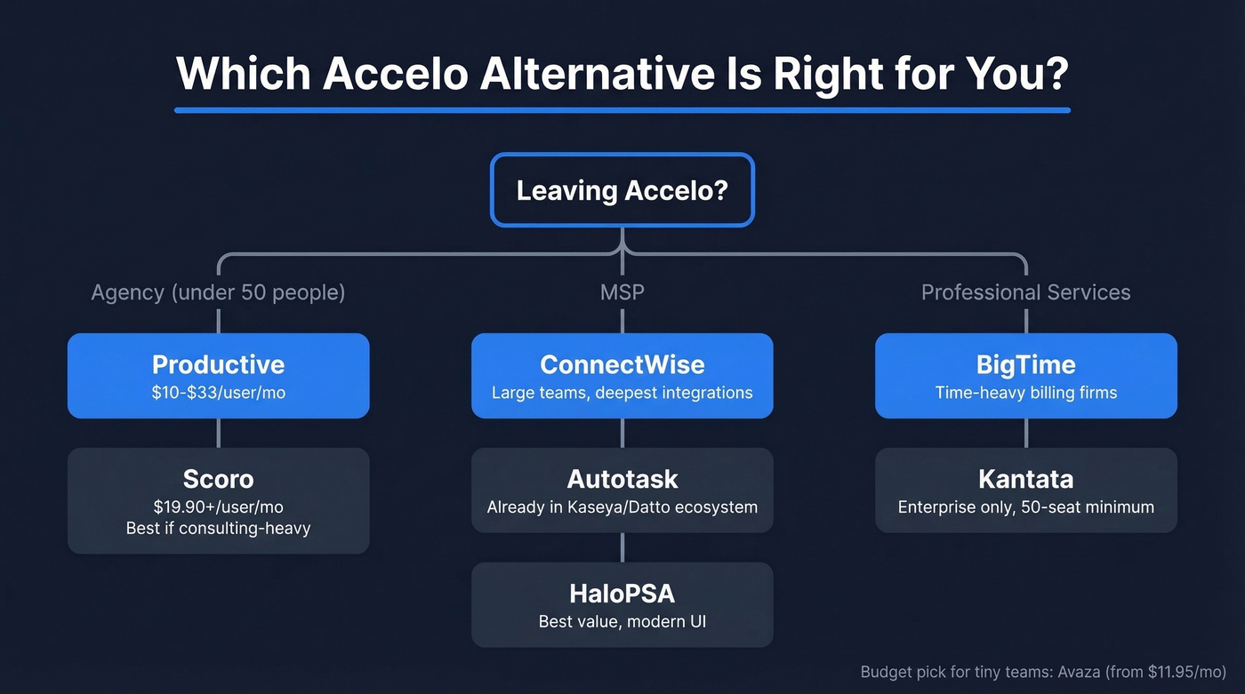 Accelo alternatives decision tree by team type