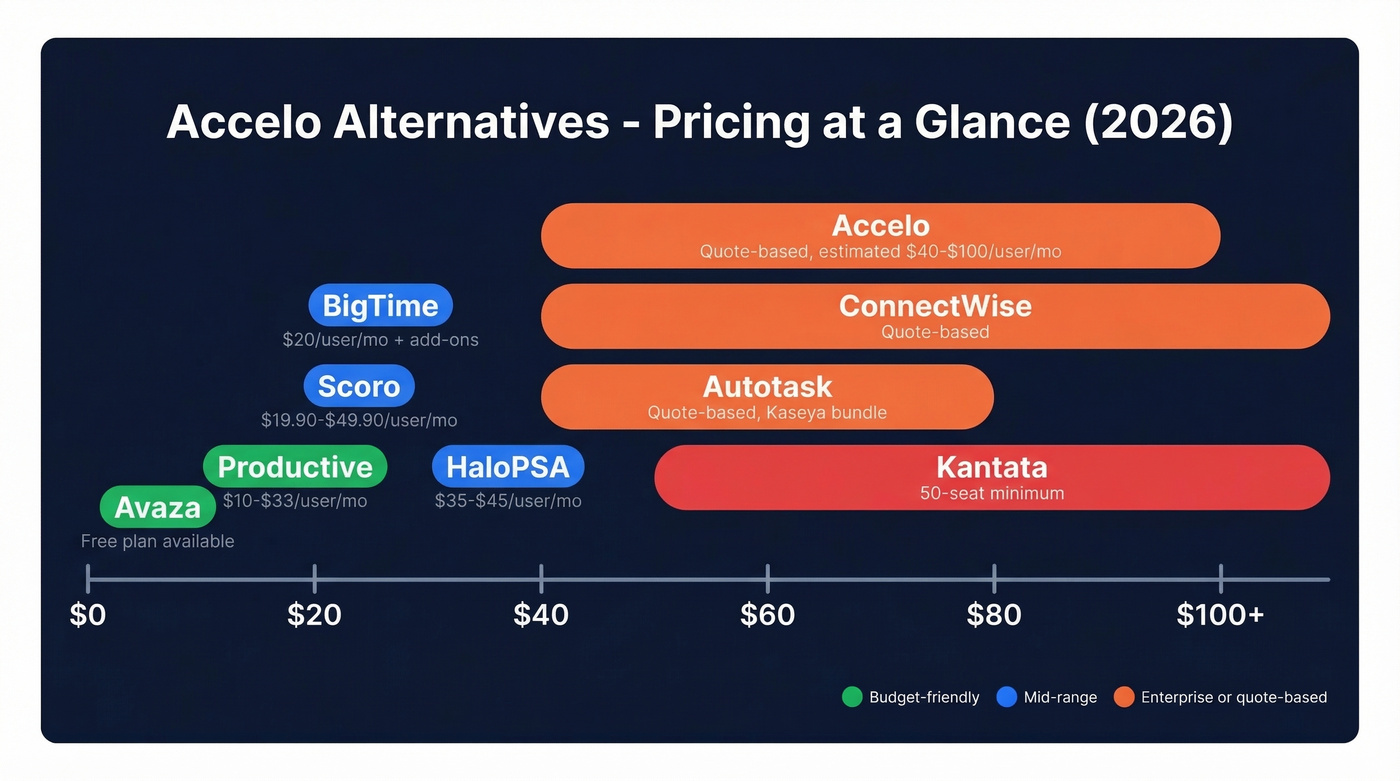 Accelo alternatives pricing comparison visual chart