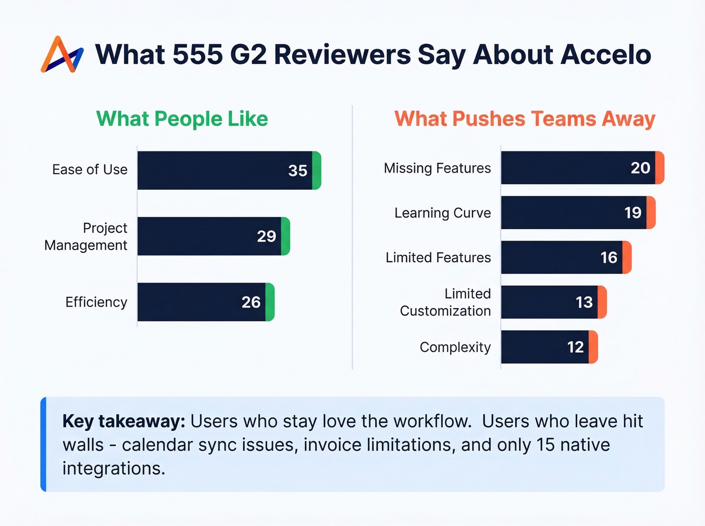 Accelo G2 review pros and cons data breakdown