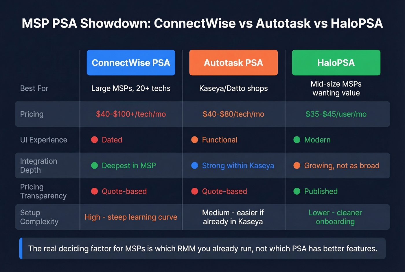 MSP PSA tools head-to-head comparison diagram