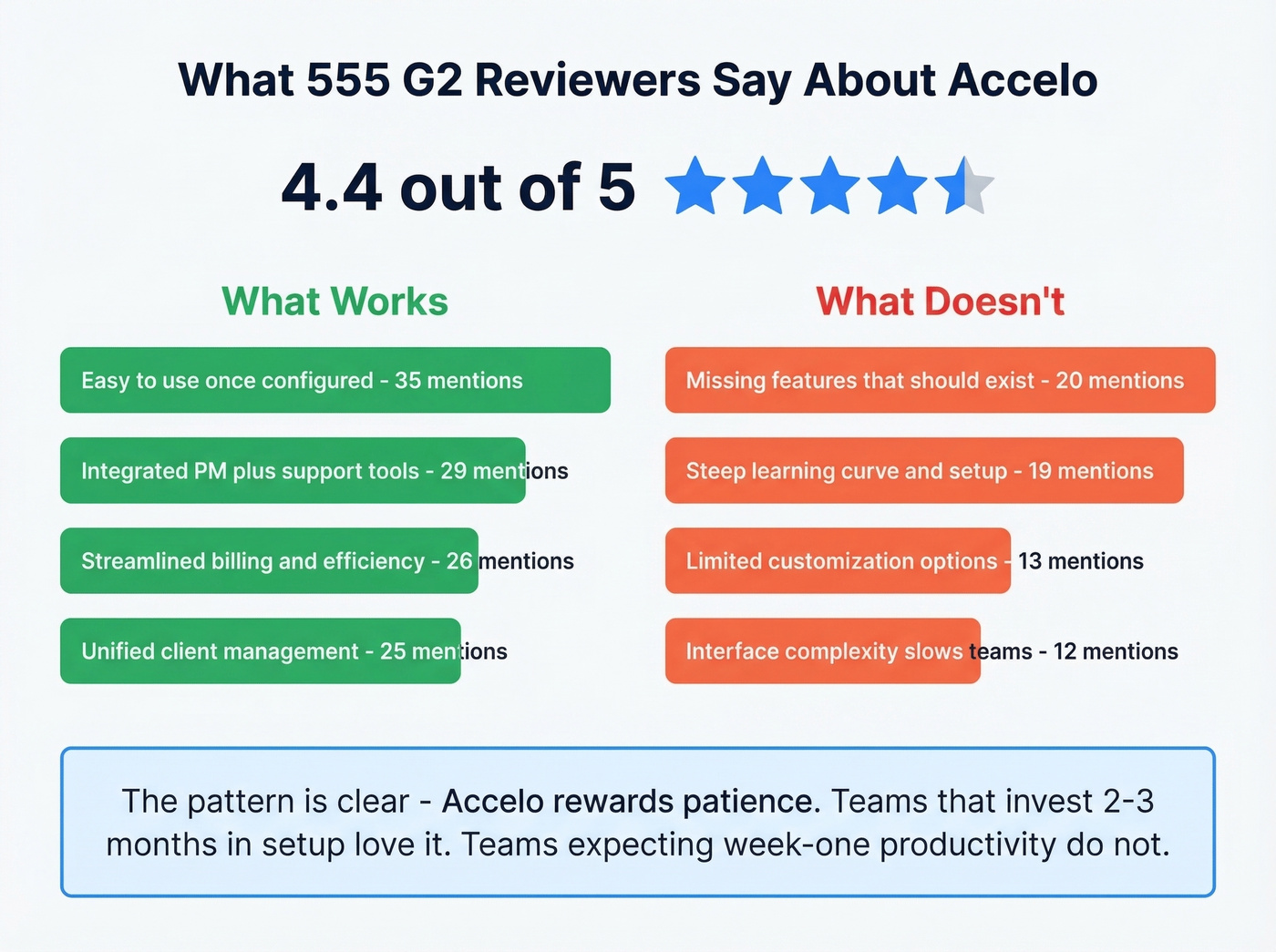 Accelo G2 review analysis showing top pros and cons