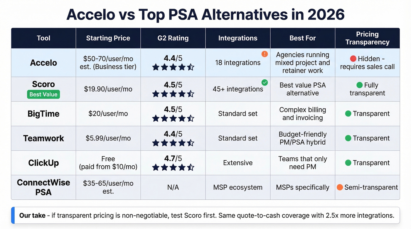 Accelo vs top PSA alternatives comparison matrix