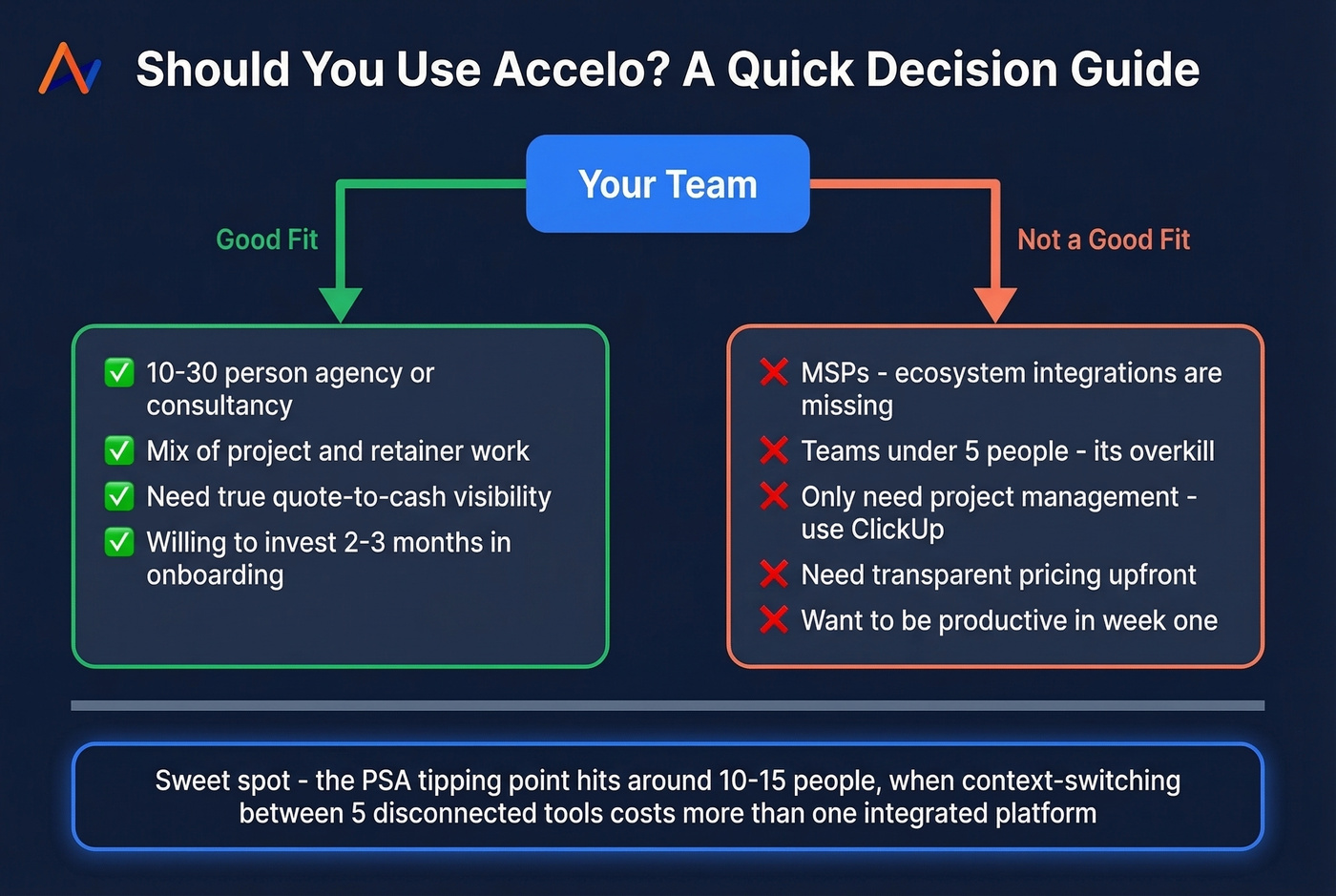 Decision guide showing who should and should not use Accelo