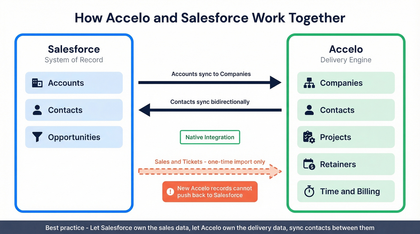 Accelo and Salesforce integration architecture diagram