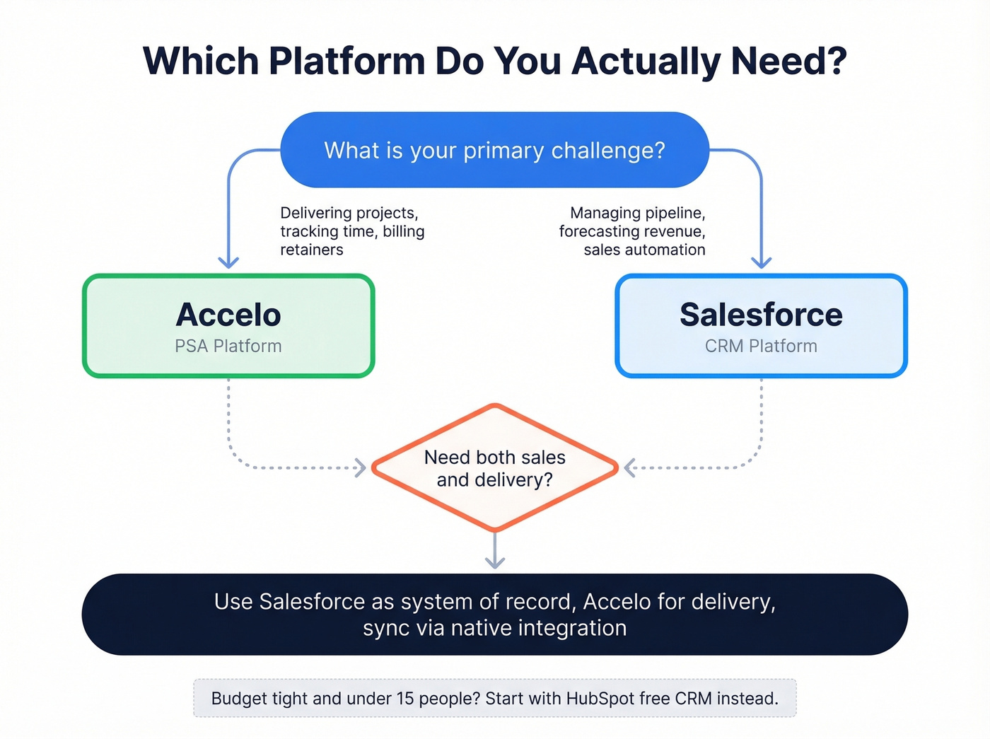 Decision flowchart for choosing Accelo or Salesforce