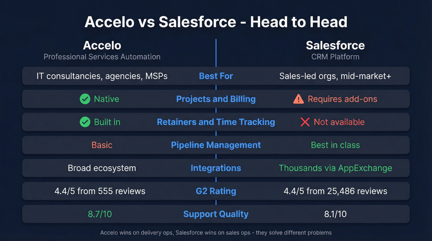 Accelo vs Salesforce head-to-head feature comparison diagram