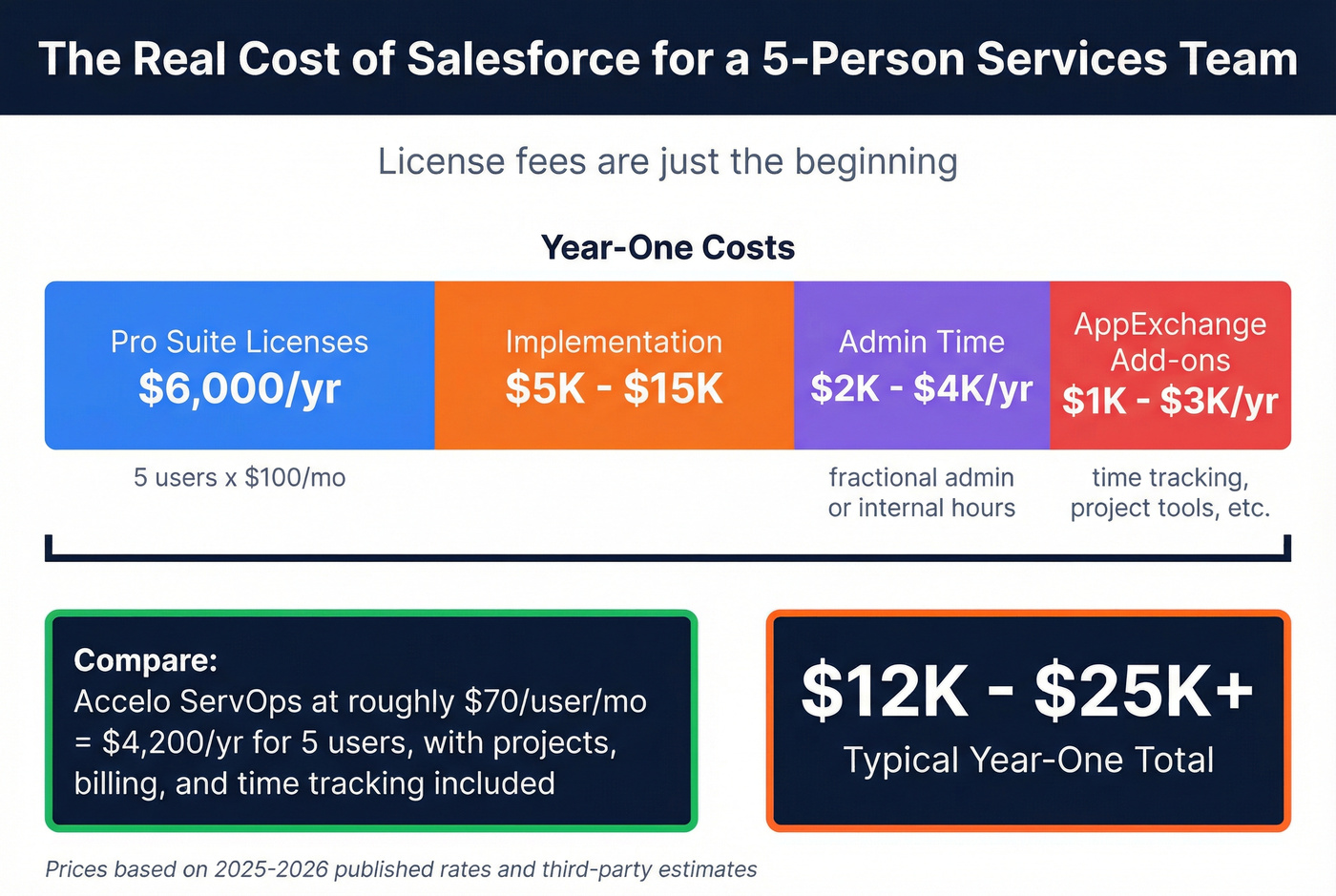 Salesforce true cost breakdown for small services teams