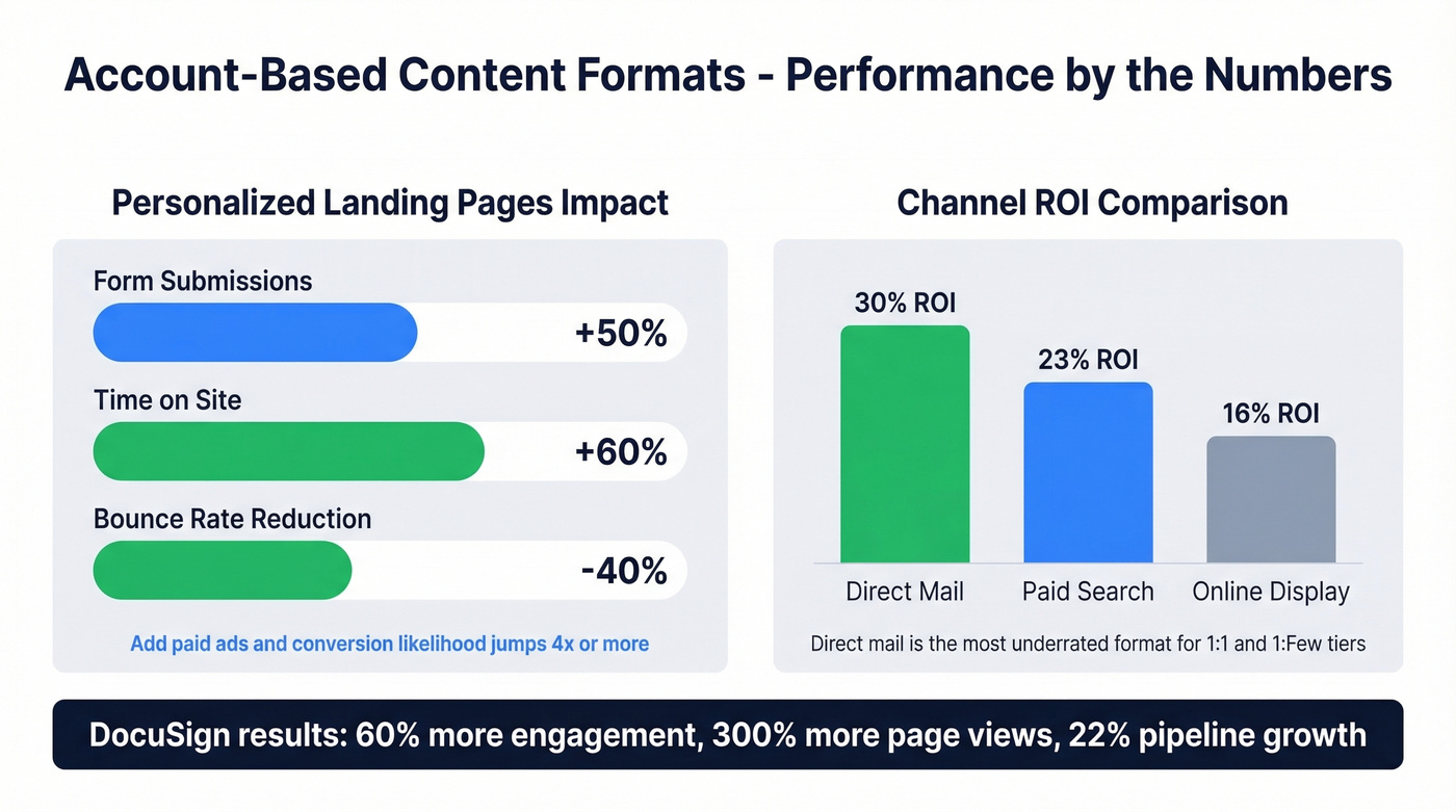 ABCM format performance metrics and ROI comparison