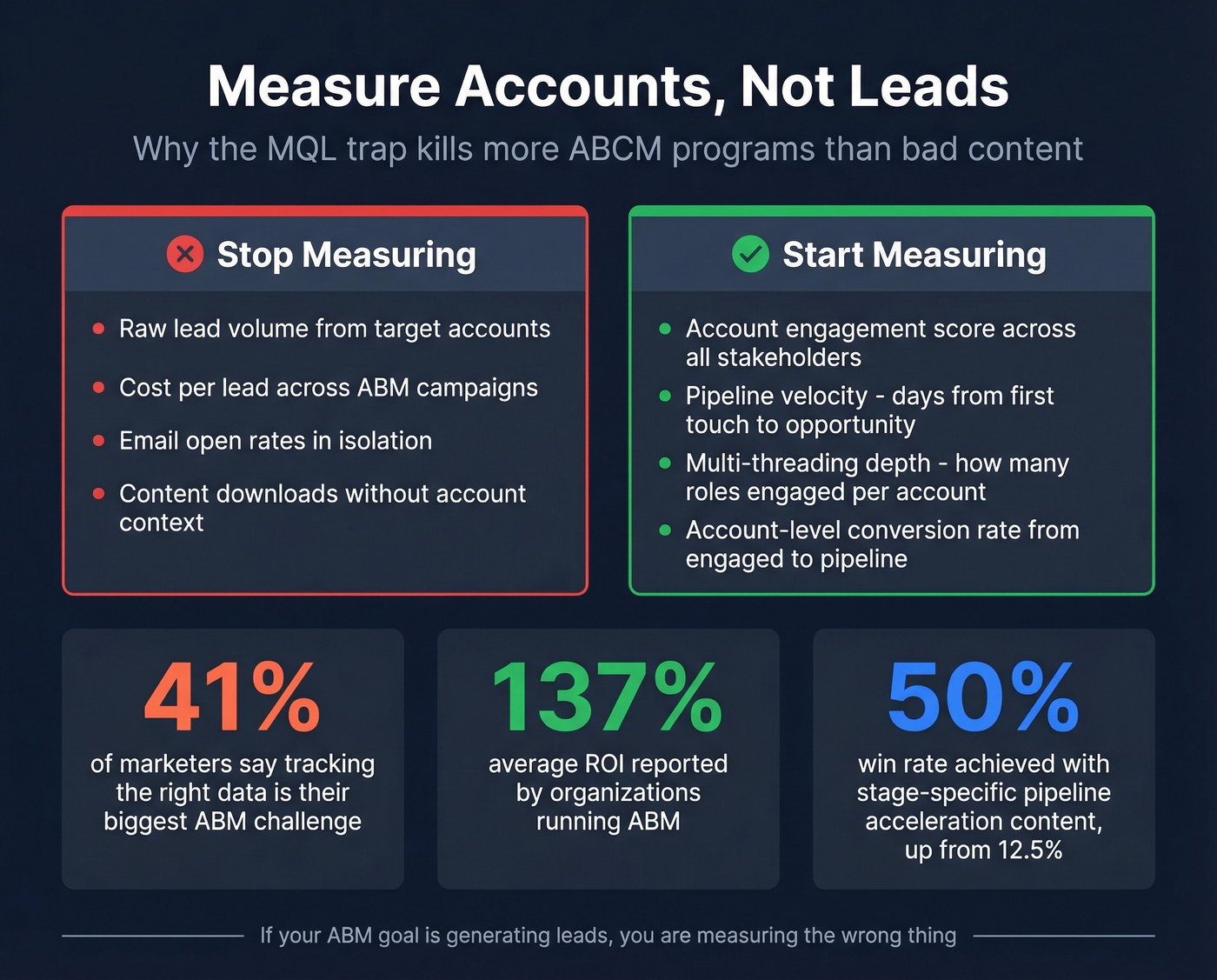 ABCM measurement metrics versus traditional MQL metrics