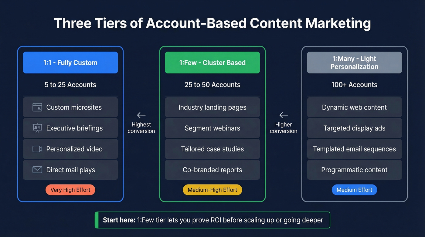 Three tiers of ABM content personalization comparison