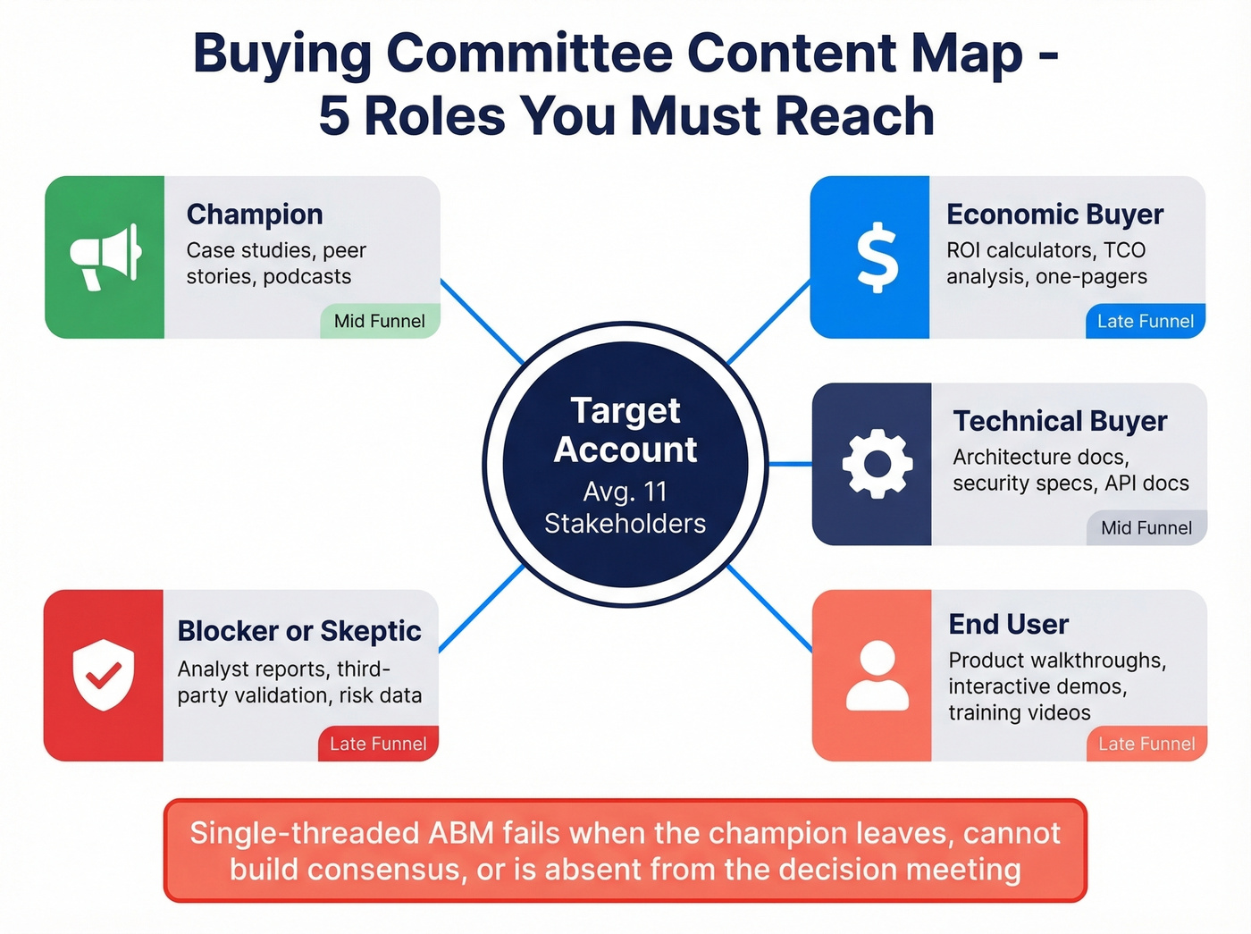 Buying committee content map with five stakeholder roles