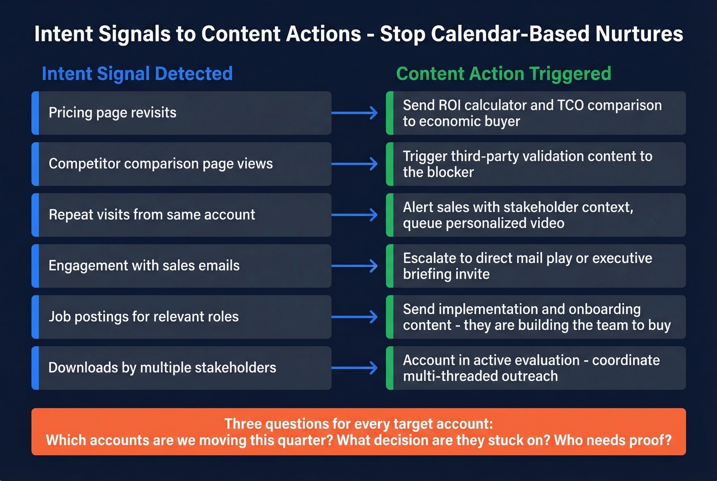 Intent signal to content action trigger flow chart