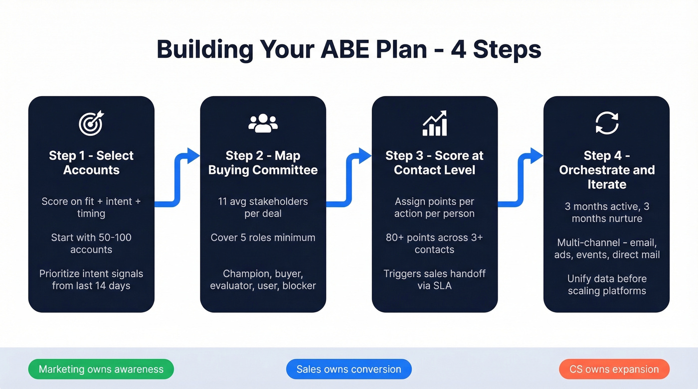 Four-step ABE plan building process flow