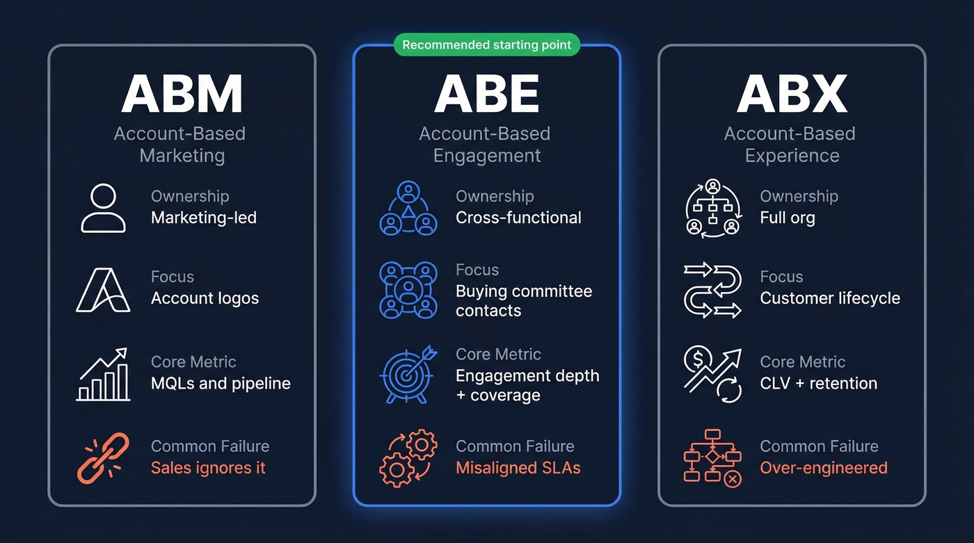 Visual comparison of ABM vs ABE vs ABX frameworks