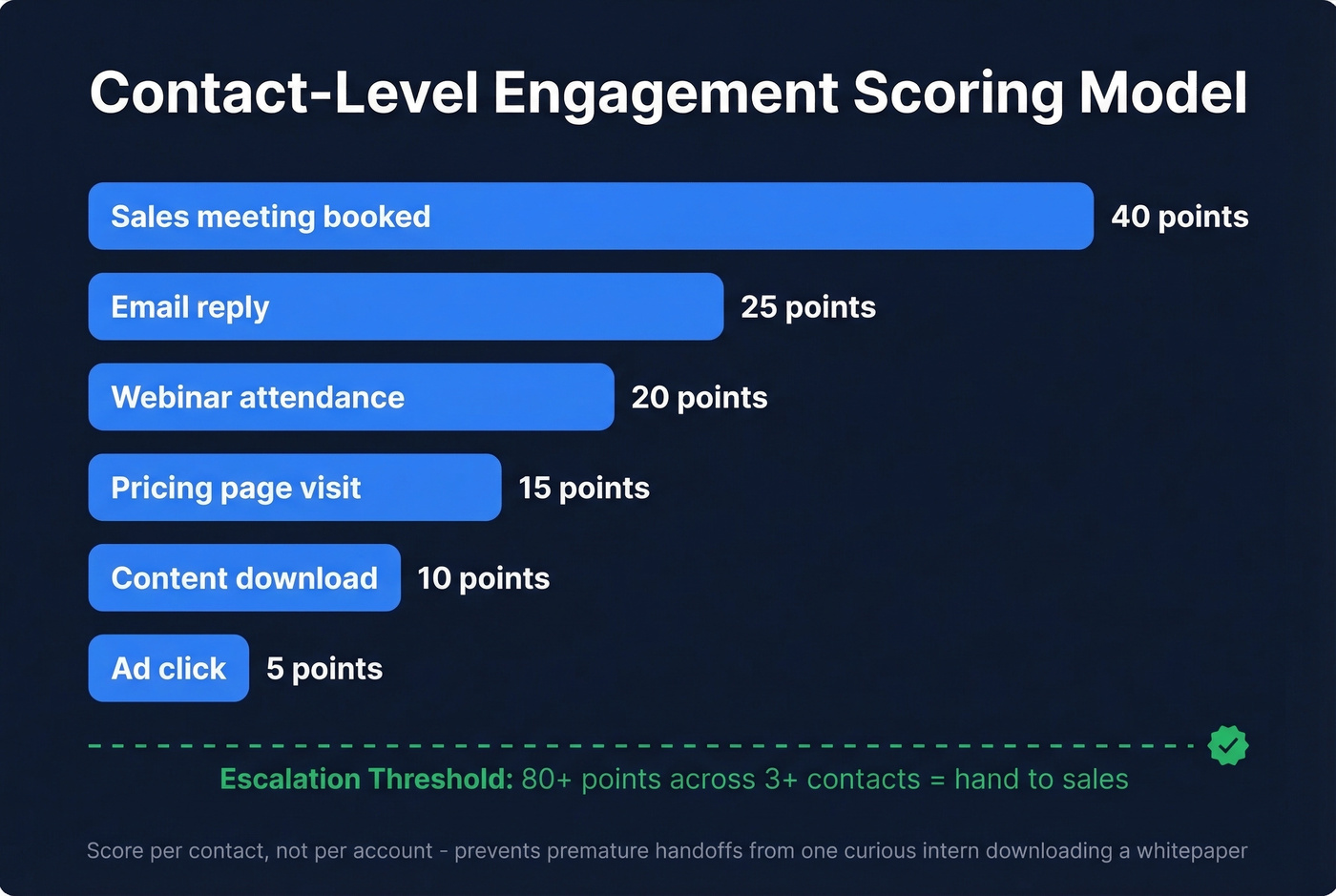 Contact-level engagement scoring model with point values