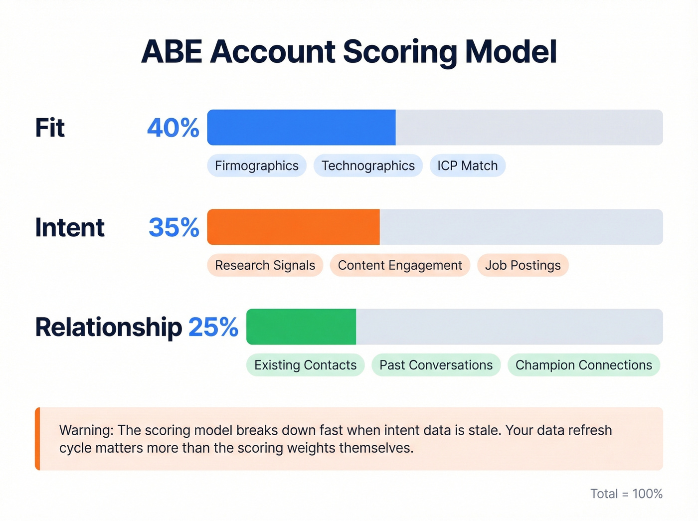 ABE account scoring model with three weighted dimensions
