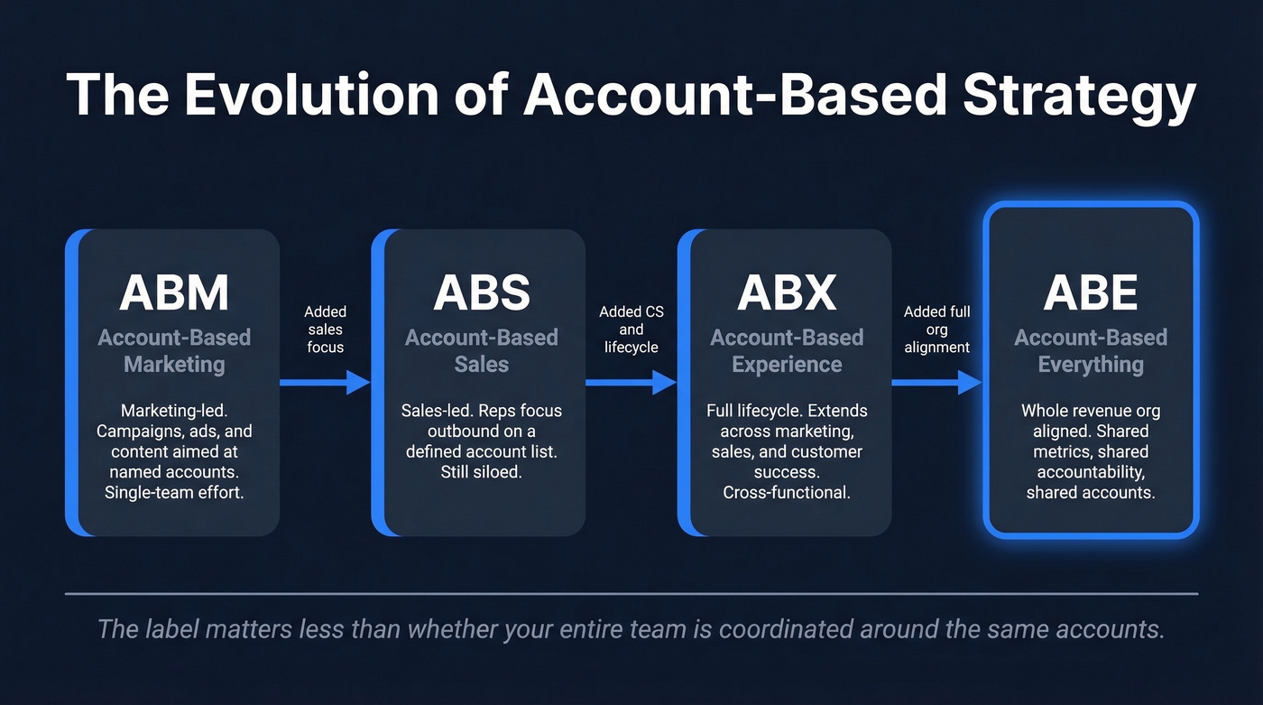 ABM vs ABS vs ABX vs ABE evolution diagram