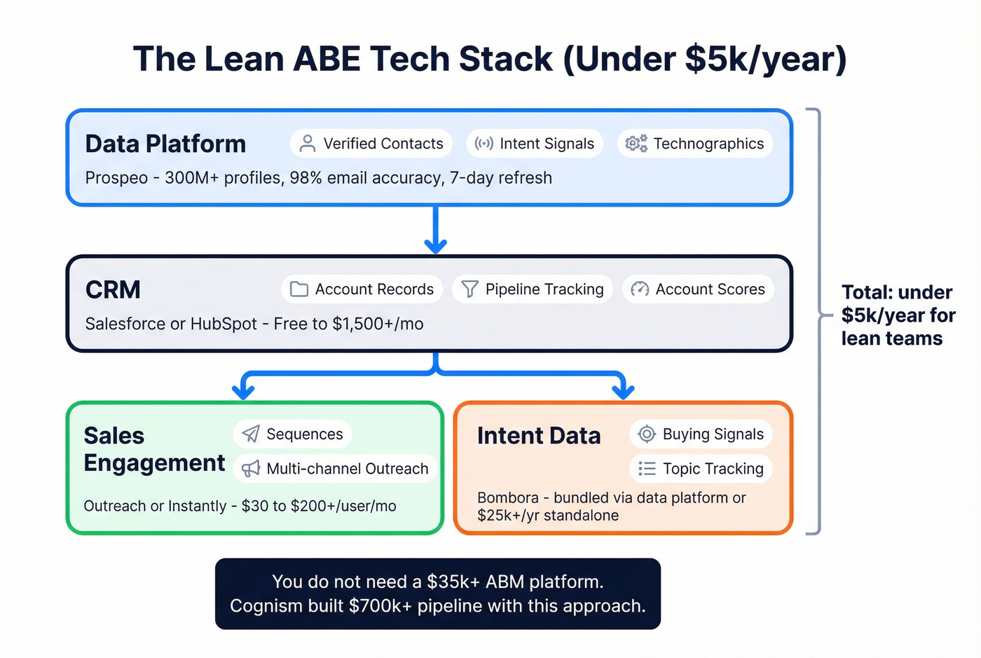 Lean ABE tech stack architecture under 5k per year