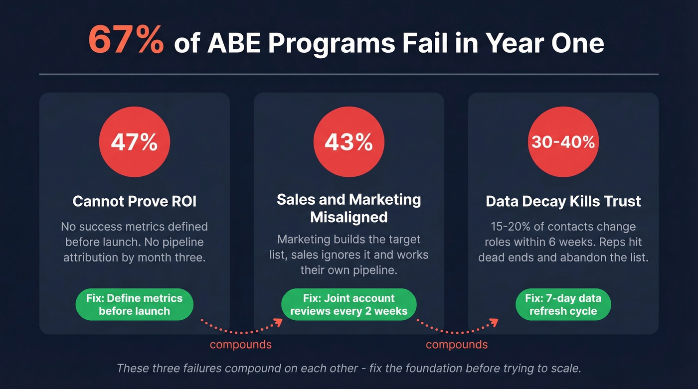 Three compounding reasons ABE programs fail with stats