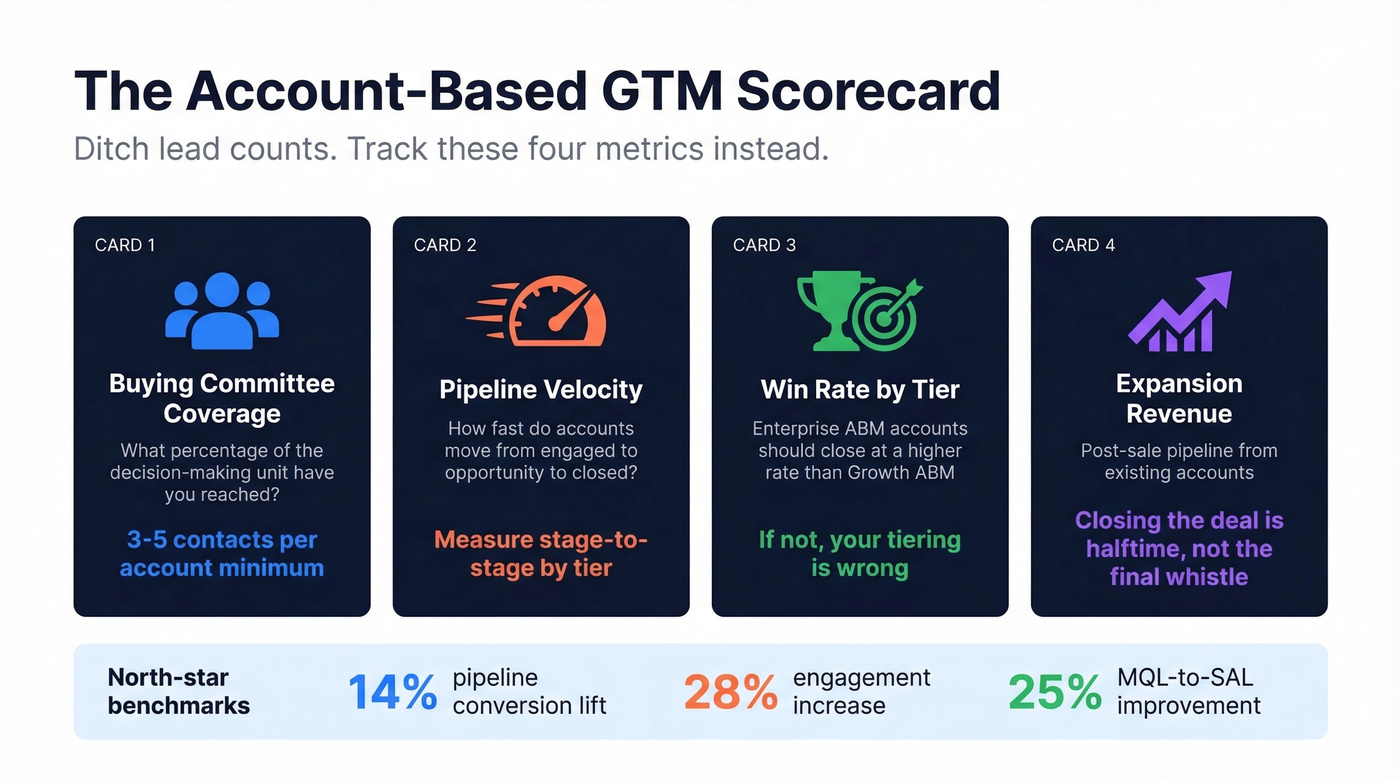 Four key account-based GTM metrics scorecard