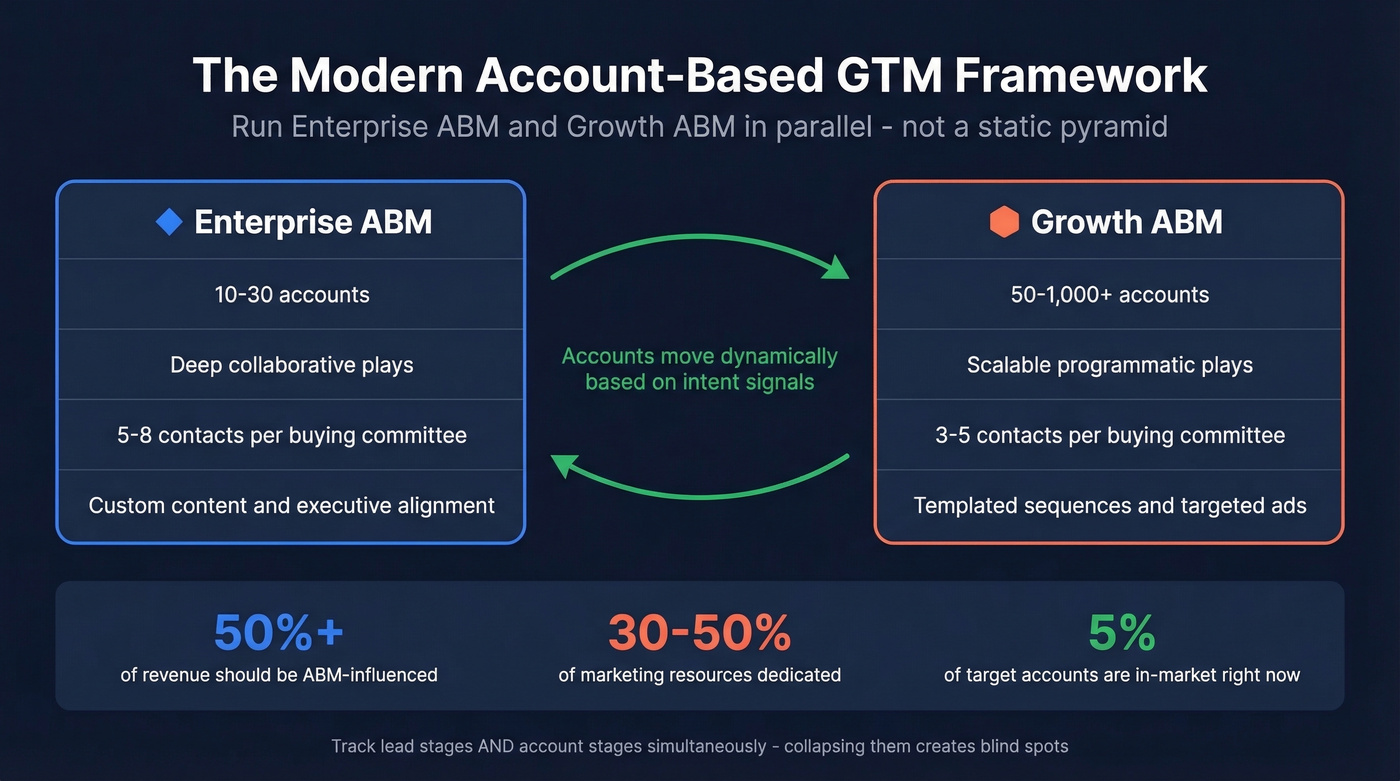 Enterprise ABM vs Growth ABM parallel framework diagram