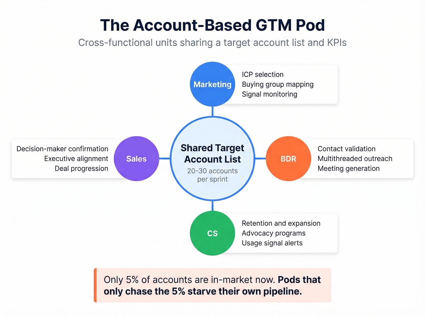 Account-based GTM pod structure and roles diagram