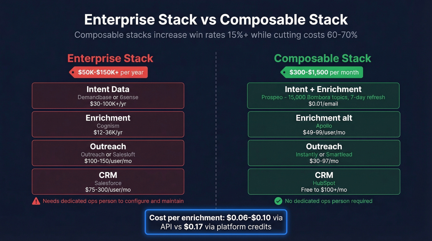 Enterprise vs lean composable ABM stack cost comparison