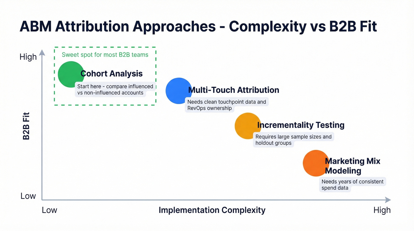 ABM attribution approaches ranked by complexity and B2B fit